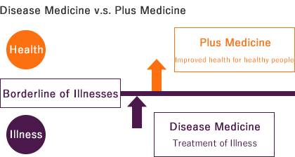 Disease Medicine (Traditional Medicine) v.s. Plus Medicine (Preventative Care)